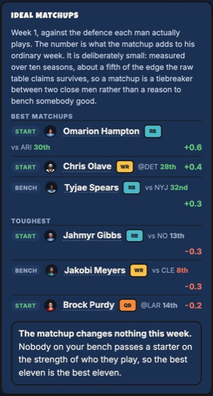 The Ideal Matchups card: your best and toughest matchups this week in points, and whether any of them changes who you start